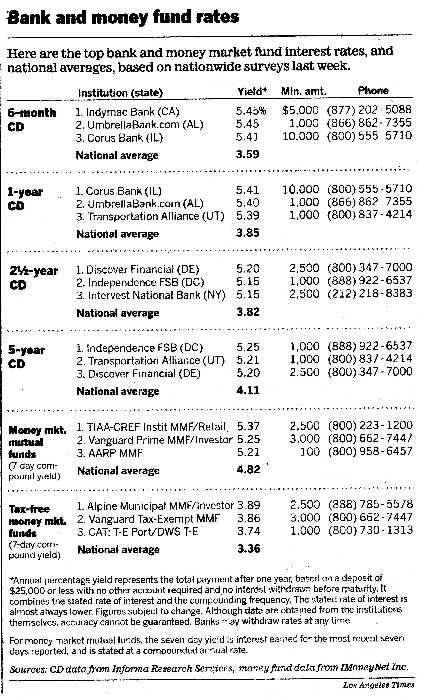 box score for interest rates